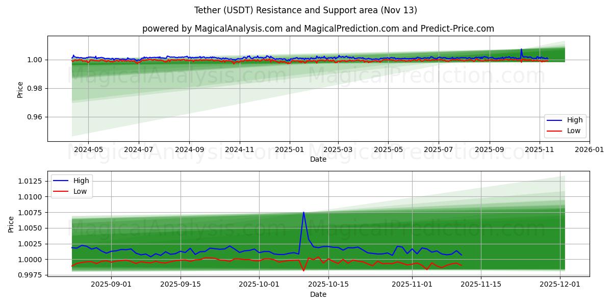  テザー (USDT) Support and Resistance area (12 Nov) 