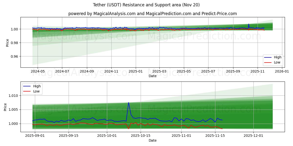  बांधने की रस्सी (USDT) Support and Resistance area (19 Nov) 