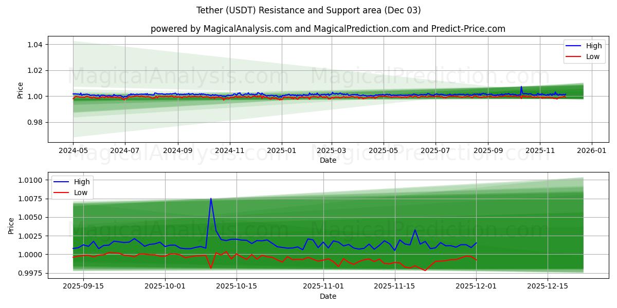  Tether (USDT) Support and Resistance area (02 Dec) 