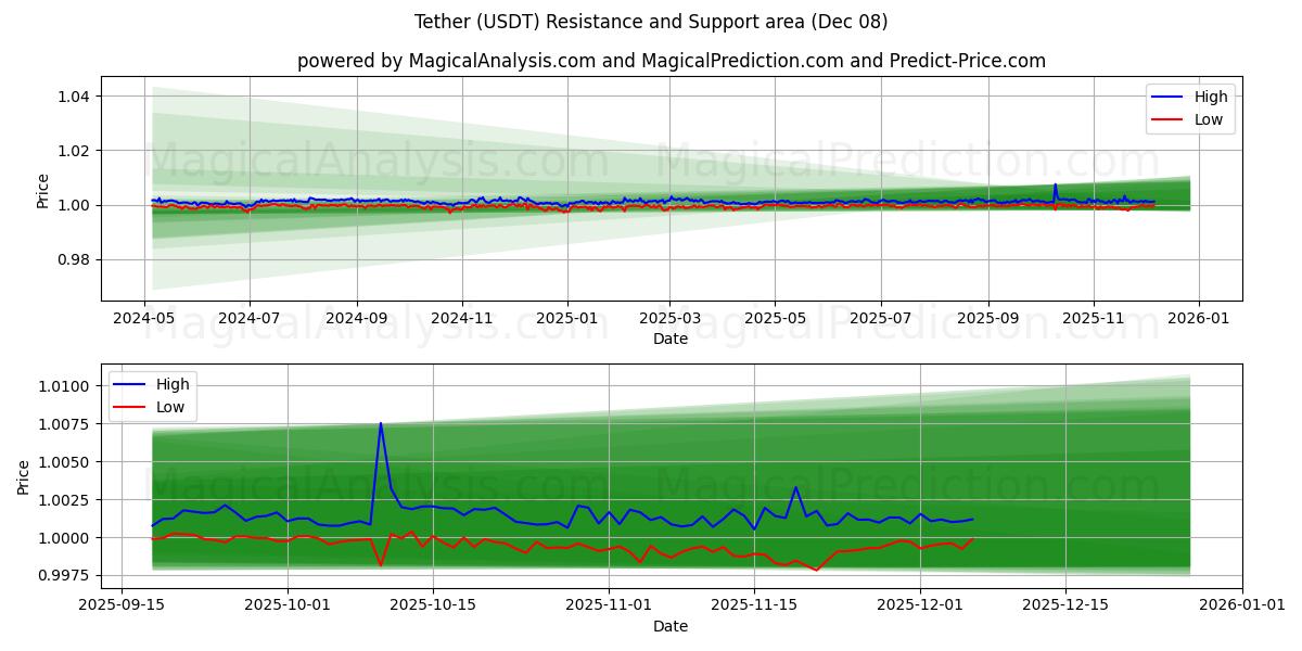  テザー (USDT) Support and Resistance area (07 Dec) 