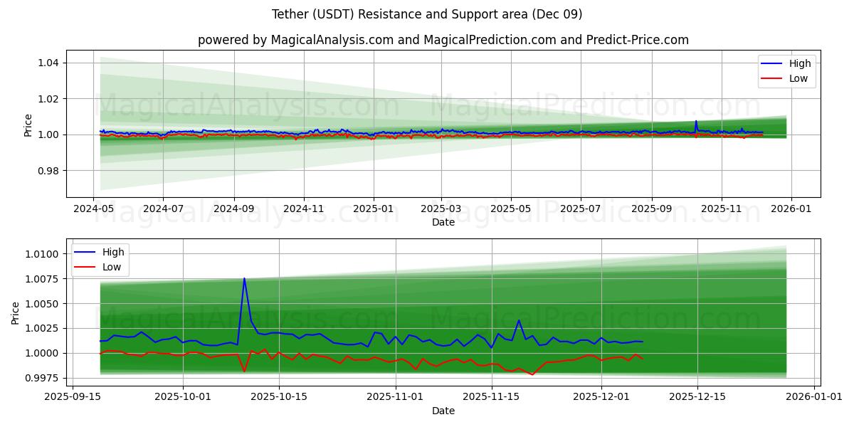  Tether (USDT) Support and Resistance area (08 Dec) 