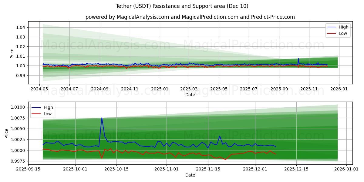  Anbindung (USDT) Support and Resistance area (09 Dec) 