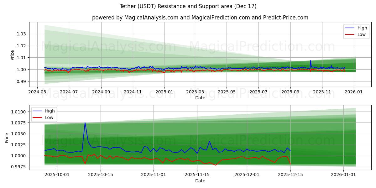  Tether (USDT) Support and Resistance area (16 Dec) 