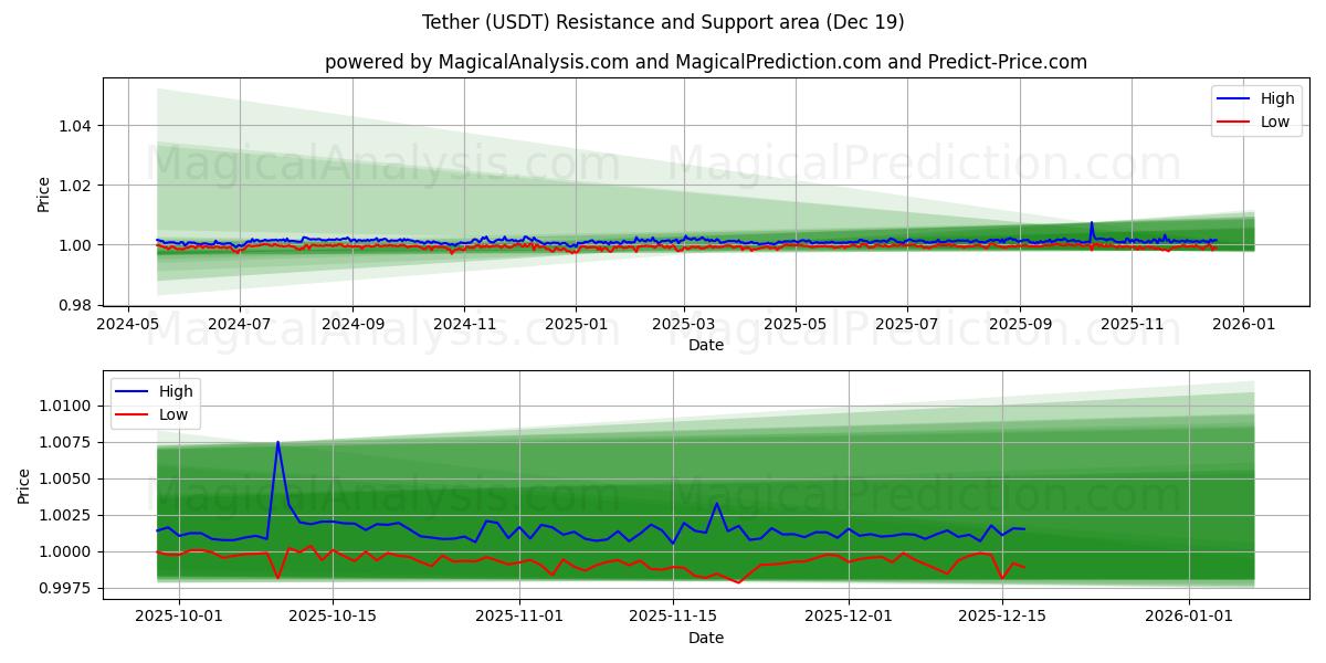  Tether (USDT) Support and Resistance area (17 Dec) 