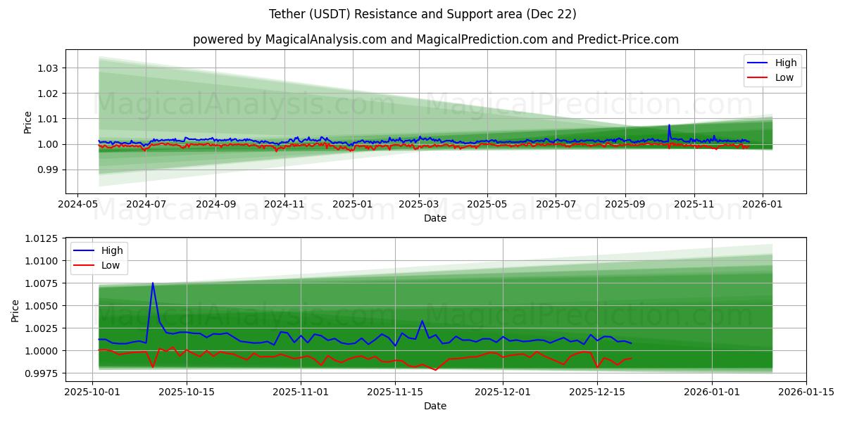  Tether (USDT) Support and Resistance area (21 Dec) 