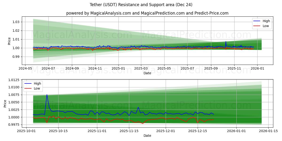  Tether (USDT) Support and Resistance area (23 Dec) 