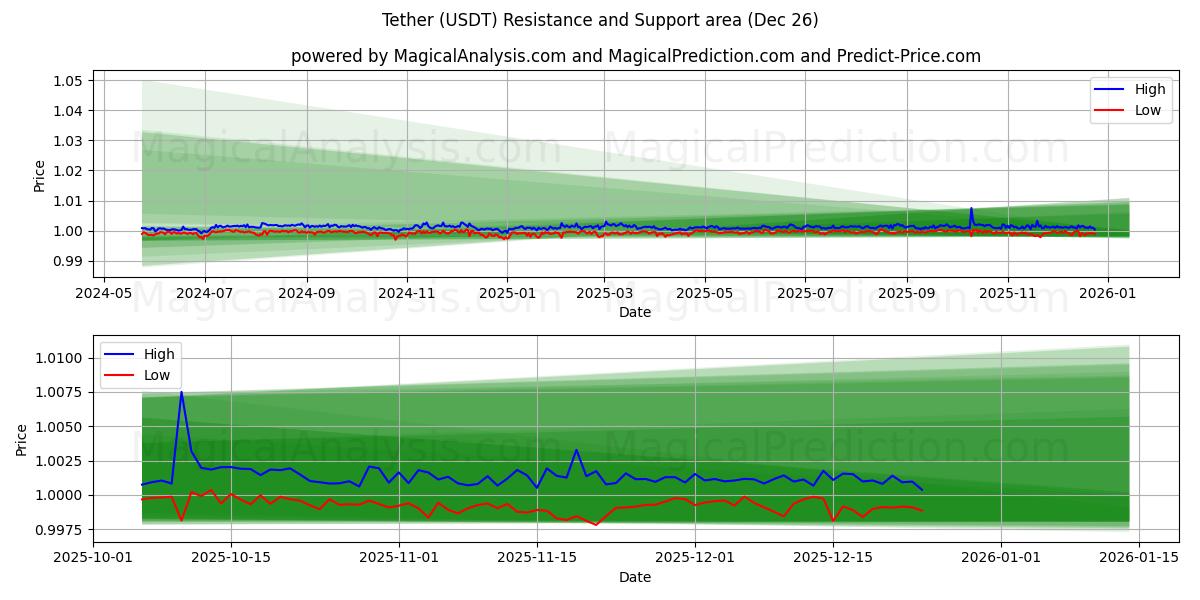  Tether (USDT) Support and Resistance area (25 Dec) 