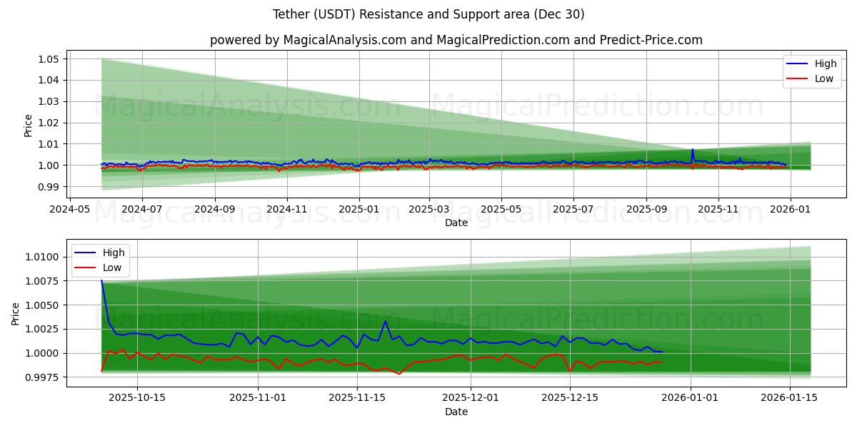  Atar (USDT) Support and Resistance area (29 Dec) 
