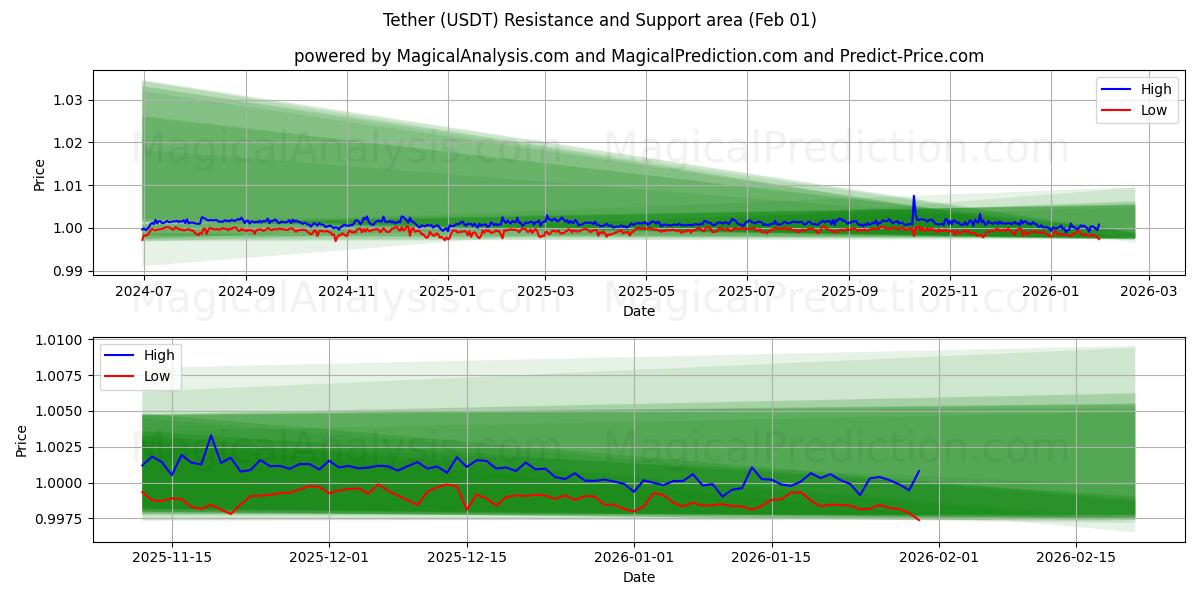  Tether (USDT) Support and Resistance area (31 Jan) 