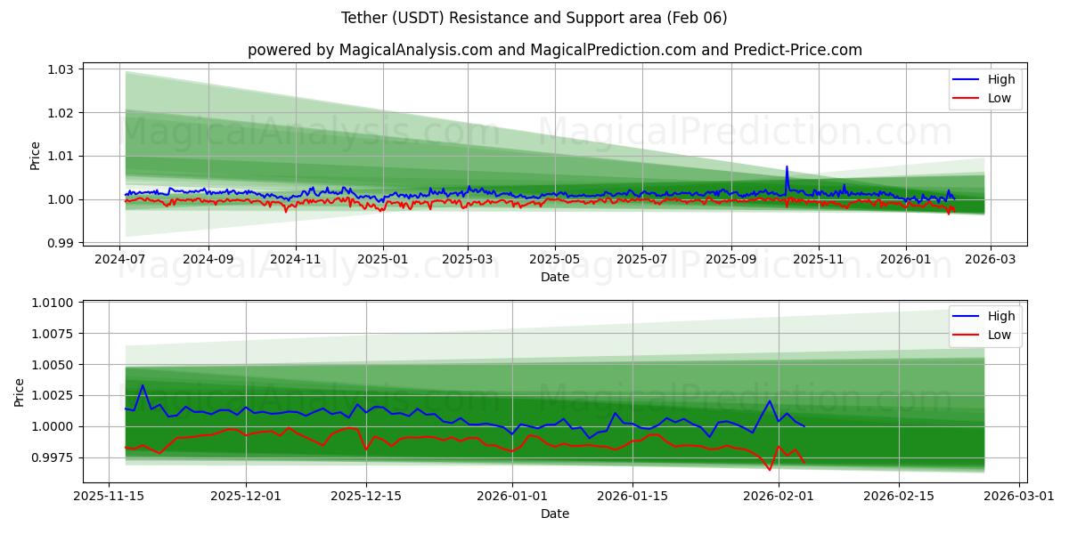  テザー (USDT) Support and Resistance area (05 Feb) 