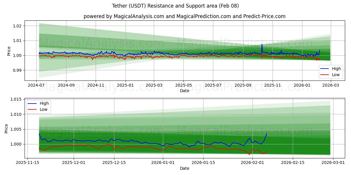  Lieka (USDT) Support and Resistance area (07 Feb) 