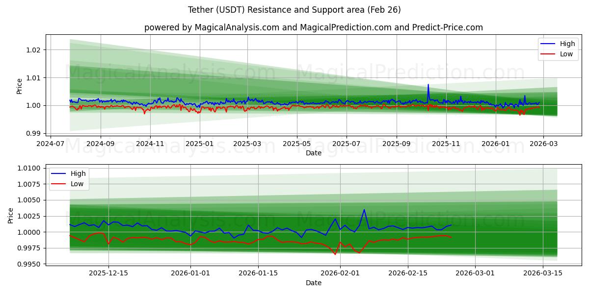  テザー (USDT) Support and Resistance area (25 Feb) 