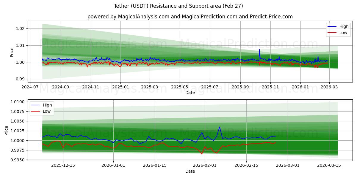  Tether (USDT) Support and Resistance area (26 Feb) 