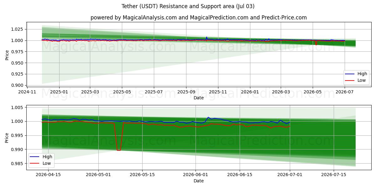  Attache (USDT) Support and Resistance area (02 Jul) 