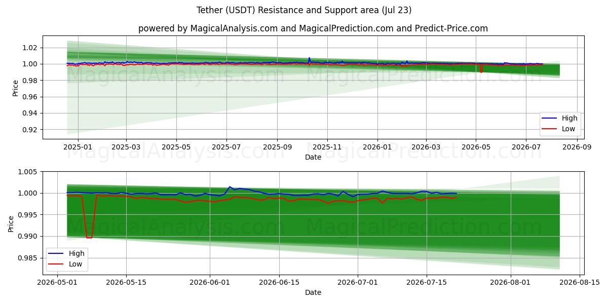  Tether (USDT) Support and Resistance area (22 Jul) 