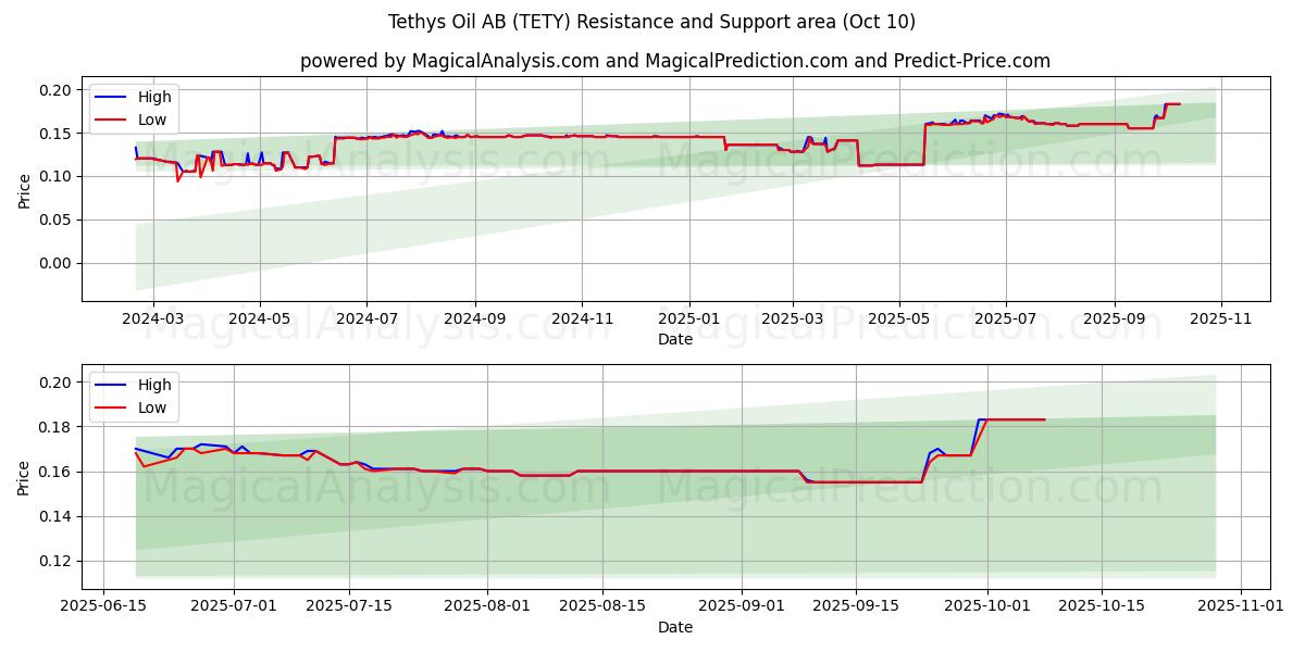  Tethys Oil AB (TETY) Support and Resistance area (09 Oct) 