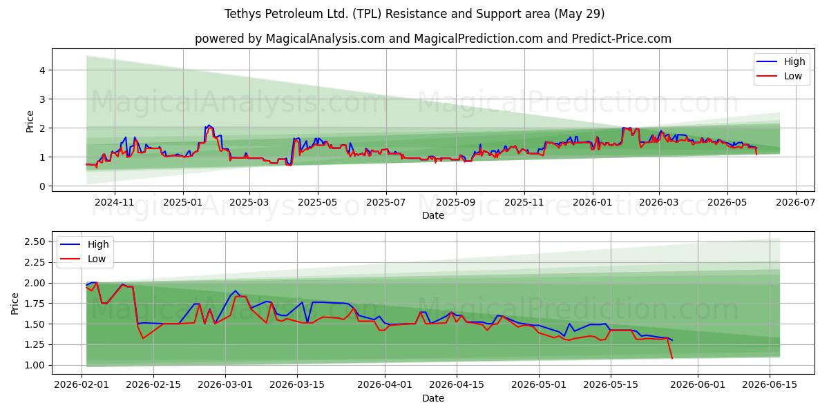  Tethys Petroleum Ltd. (TPL) Support and Resistance area (28 May) 