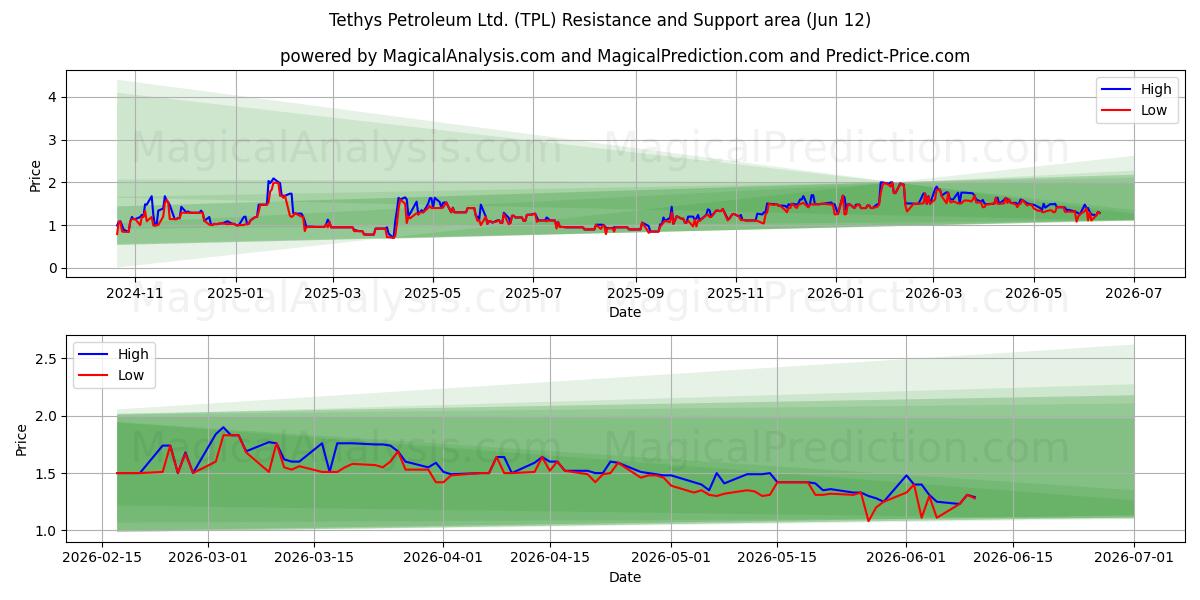  Tethys Petroleum Ltd. (TPL) Support and Resistance area (11 Jun) 