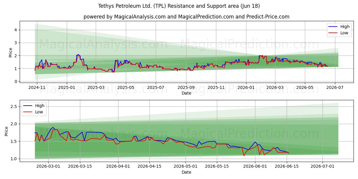  Tethys Petroleum Ltd. (TPL) Support and Resistance area (17 Jun) 