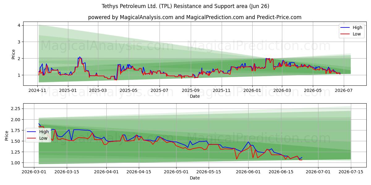  Tethys Petroleum Ltd. (TPL) Support and Resistance area (25 Jun) 