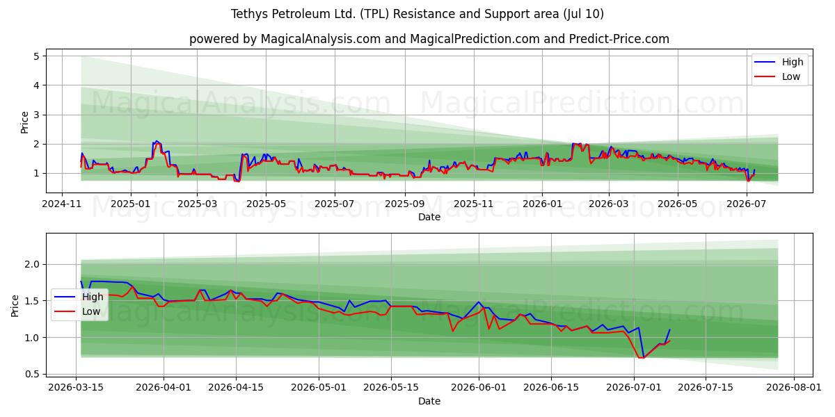  Tethys Petroleum Ltd. (TPL) Support and Resistance area (09 Jul) 