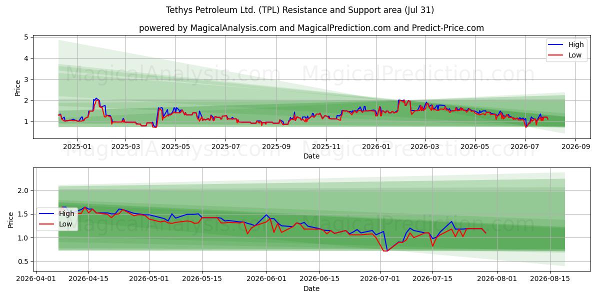  Tethys Petroleum Ltd. (TPL) Support and Resistance area (30 Jul) 