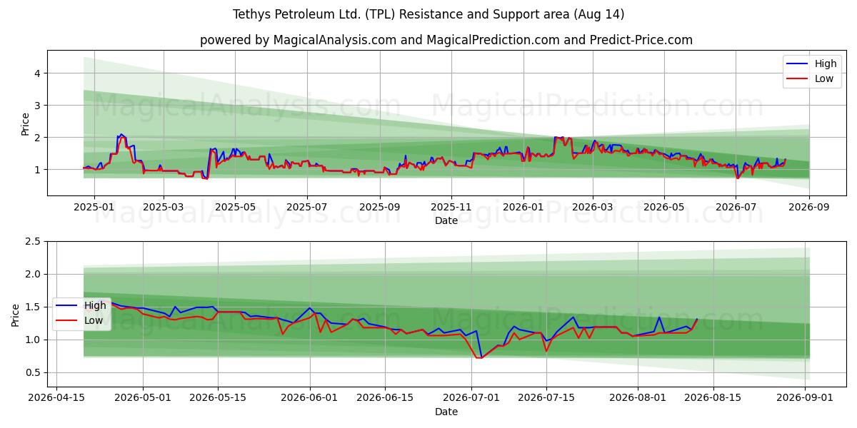  Tethys Petroleum Ltd. (TPL) Support and Resistance area (13 Aug) 