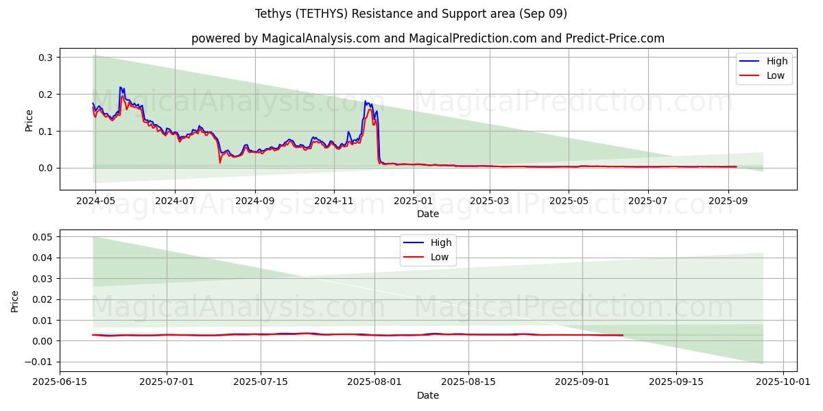  टेथिस (TETHYS) Support and Resistance area (08 Sep) 
