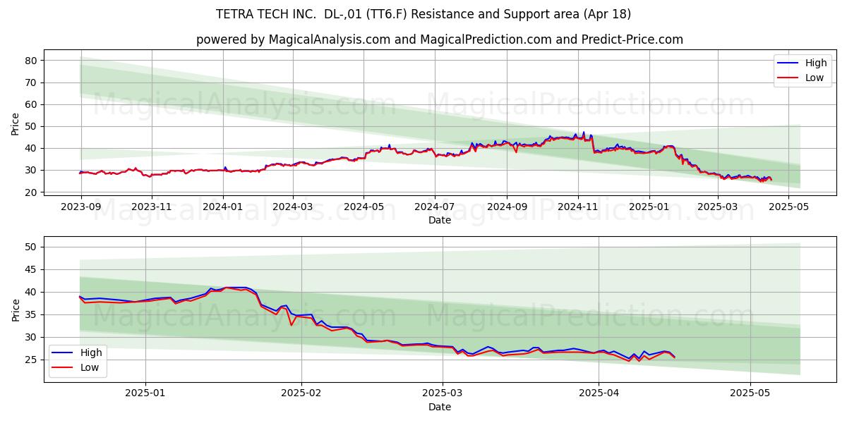  TETRA TECH INC.  DL-,01 (TT6.F) Support and Resistance area (18 Apr) 