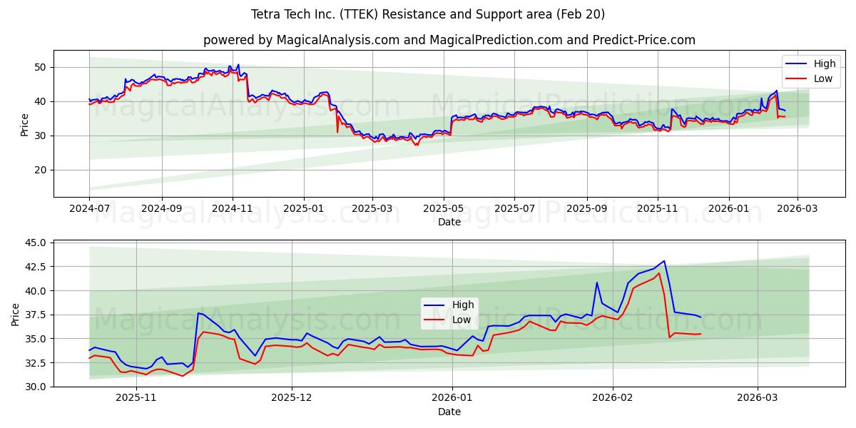  Tetra Tech Inc. (TTEK) Support and Resistance area (19 Feb) 