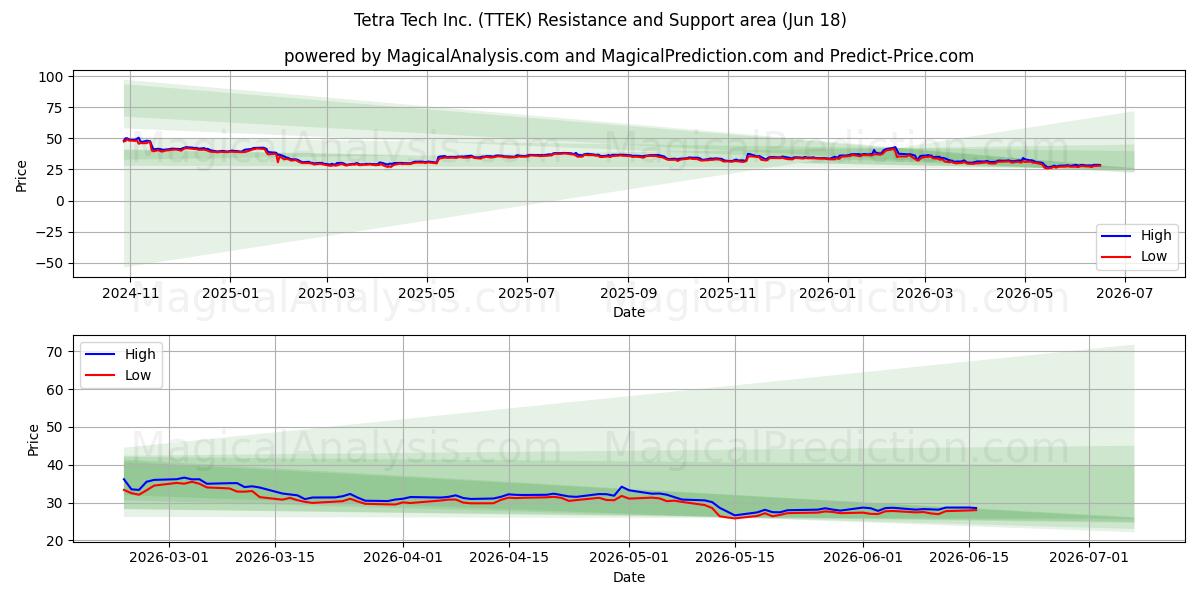  Tetra Tech Inc. (TTEK) Support and Resistance area (17 Jun) 