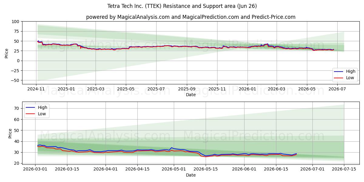  Tetra Tech Inc. (TTEK) Support and Resistance area (25 Jun) 