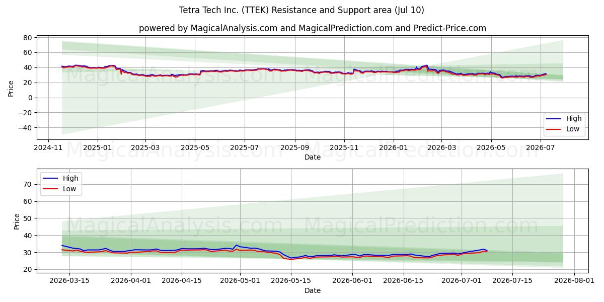  Tetra Tech Inc. (TTEK) Support and Resistance area (09 Jul) 