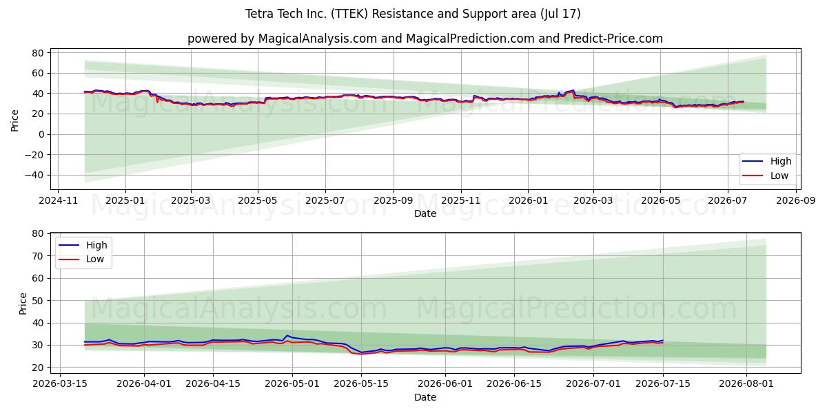 Tetra Tech Inc. (TTEK) Support and Resistance area (16 Jul) 