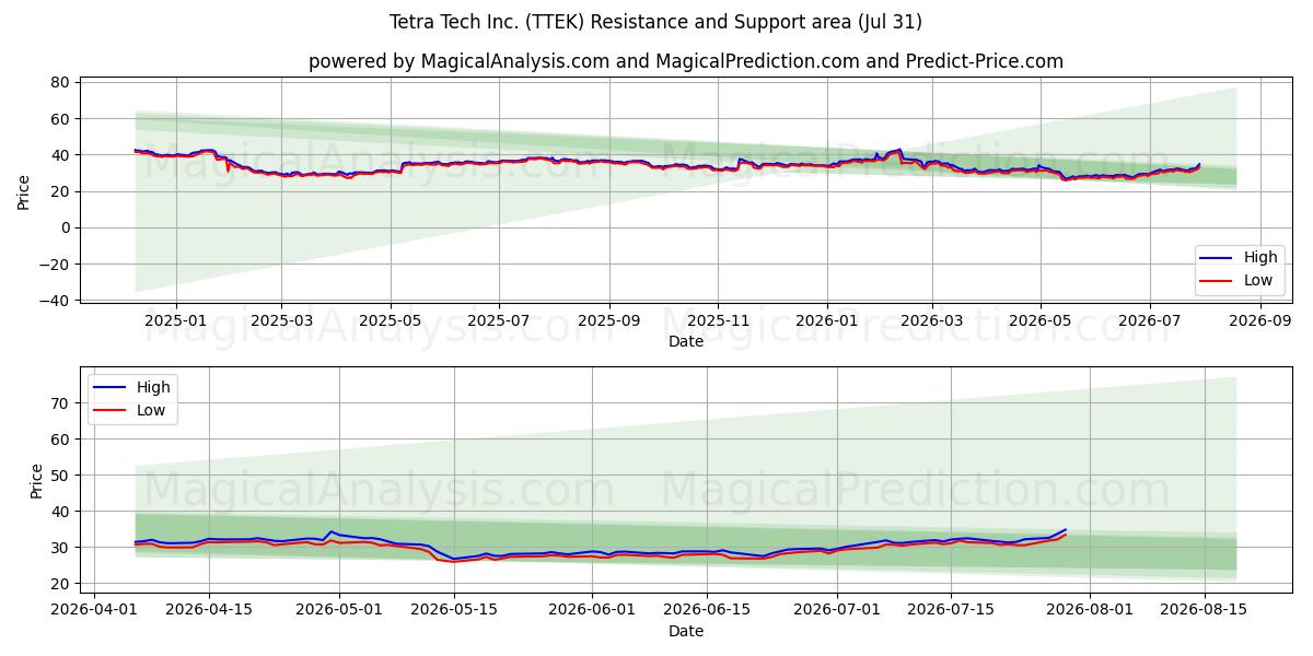  Tetra Tech Inc. (TTEK) Support and Resistance area (30 Jul) 