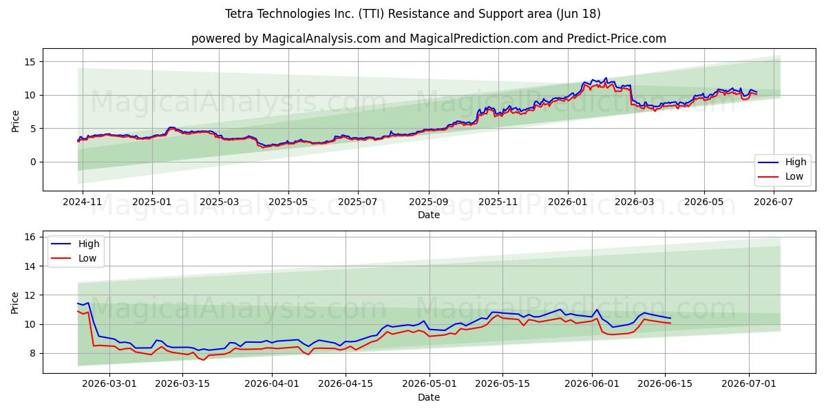  Tetra Technologies Inc. (TTI) Support and Resistance area (17 Jun) 