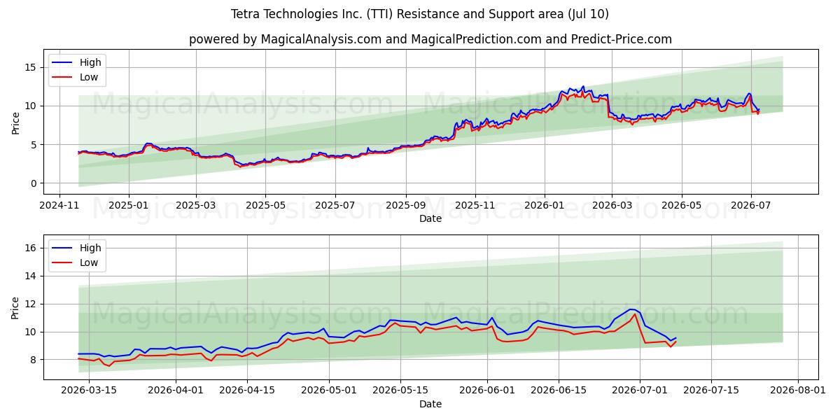  Tetra Technologies Inc. (TTI) Support and Resistance area (09 Jul) 