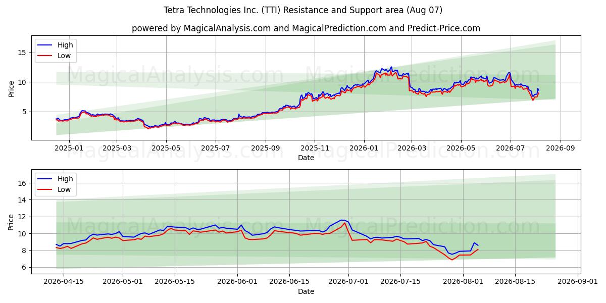  Tetra Technologies Inc. (TTI) Support and Resistance area (06 Aug) 