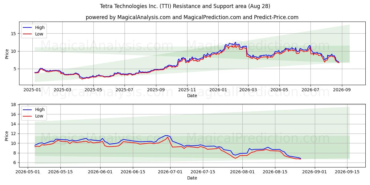  Tetra Technologies Inc. (TTI) Support and Resistance area (27 Aug) 