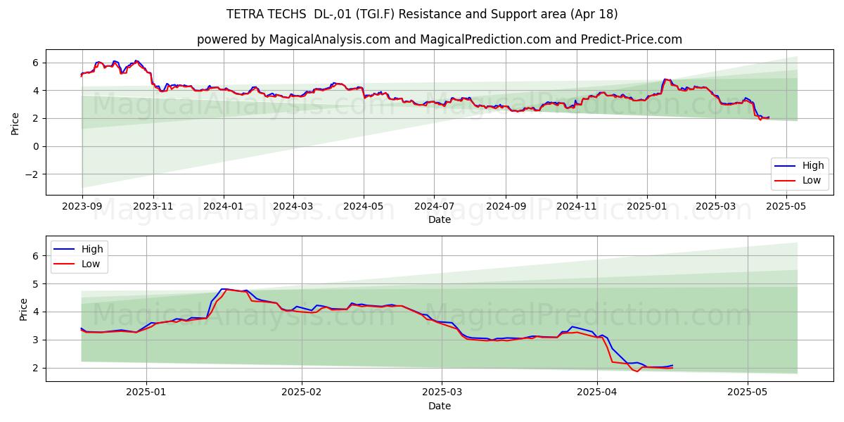  TETRA TECHS  DL-,01 (TGI.F) Support and Resistance area (18 Apr) 