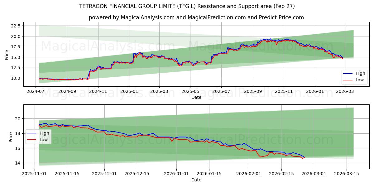  TETRAGON FINANCIAL GROUP LIMITE (TFG.L) Support and Resistance area (26 Feb) 