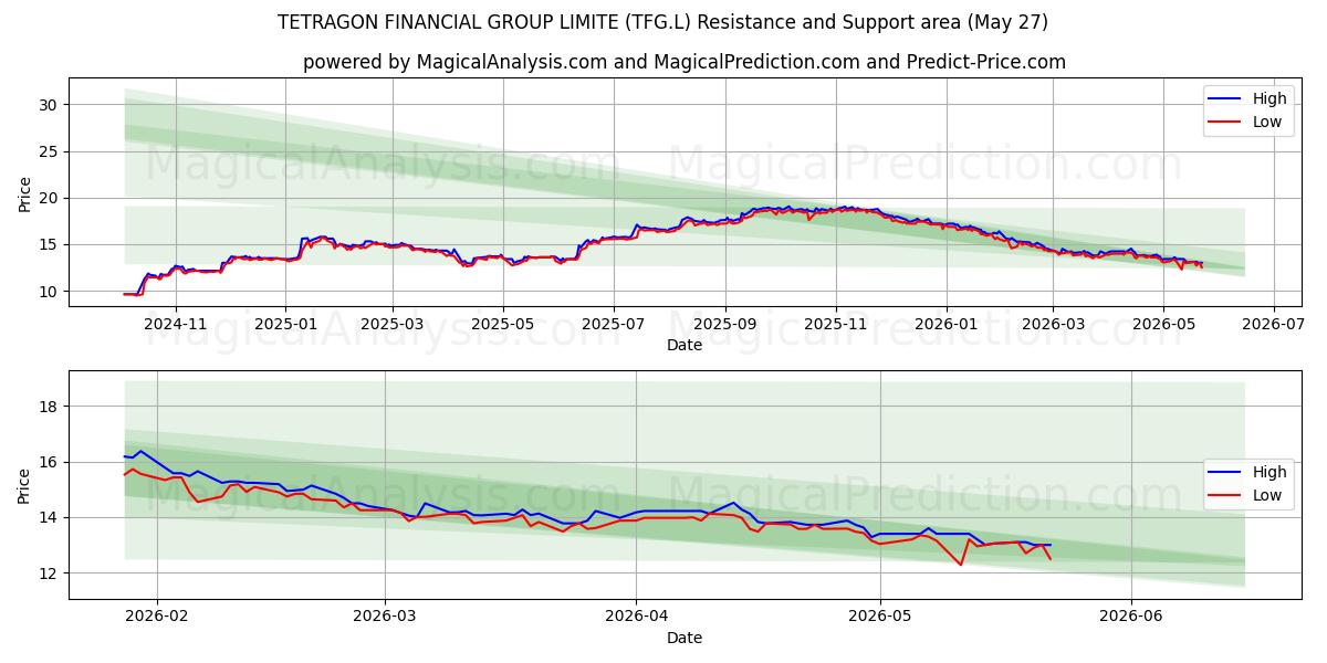  TETRAGON FINANCIAL GROUP LIMITE (TFG.L) Support and Resistance area (26 May) 