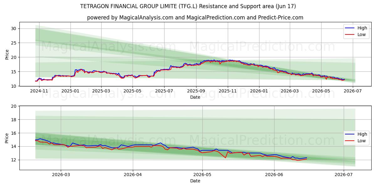  TETRAGON FINANCIAL GROUP LIMITE (TFG.L) Support and Resistance area (10 Jun) 