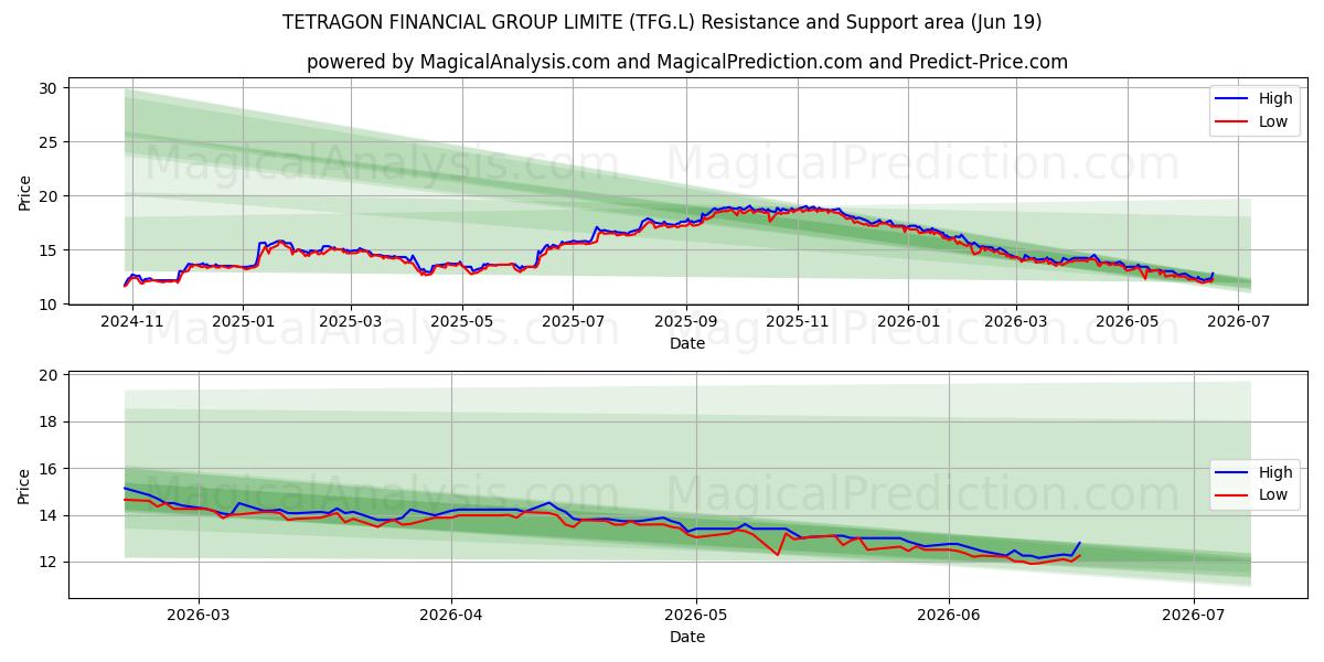  TETRAGON FINANCIAL GROUP LIMITE (TFG.L) Support and Resistance area (17 Jun) 