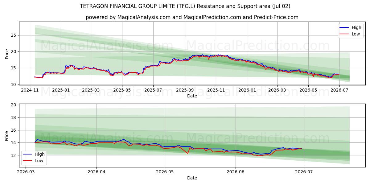  TETRAGON FINANCIAL GROUP LIMITE (TFG.L) Support and Resistance area (01 Jul) 