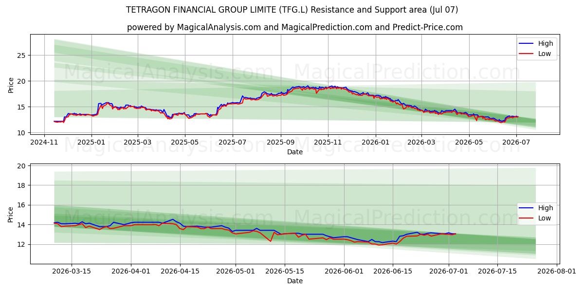  TETRAGON FINANCIAL GROUP LIMITE (TFG.L) Support and Resistance area (06 Jul) 
