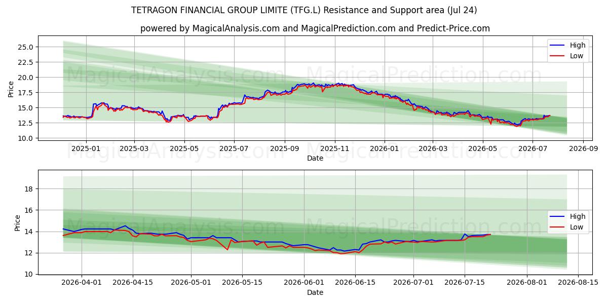  TETRAGON FINANCIAL GROUP LIMITE (TFG.L) Support and Resistance area (23 Jul) 