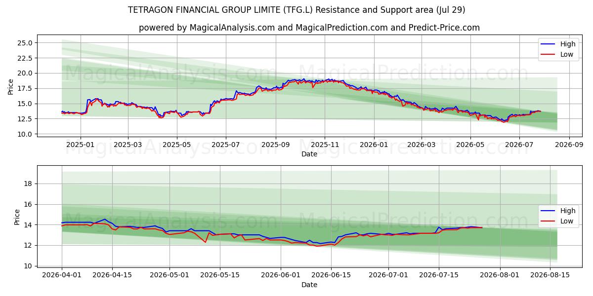  TETRAGON FINANCIAL GROUP LIMITE (TFG.L) Support and Resistance area (28 Jul) 