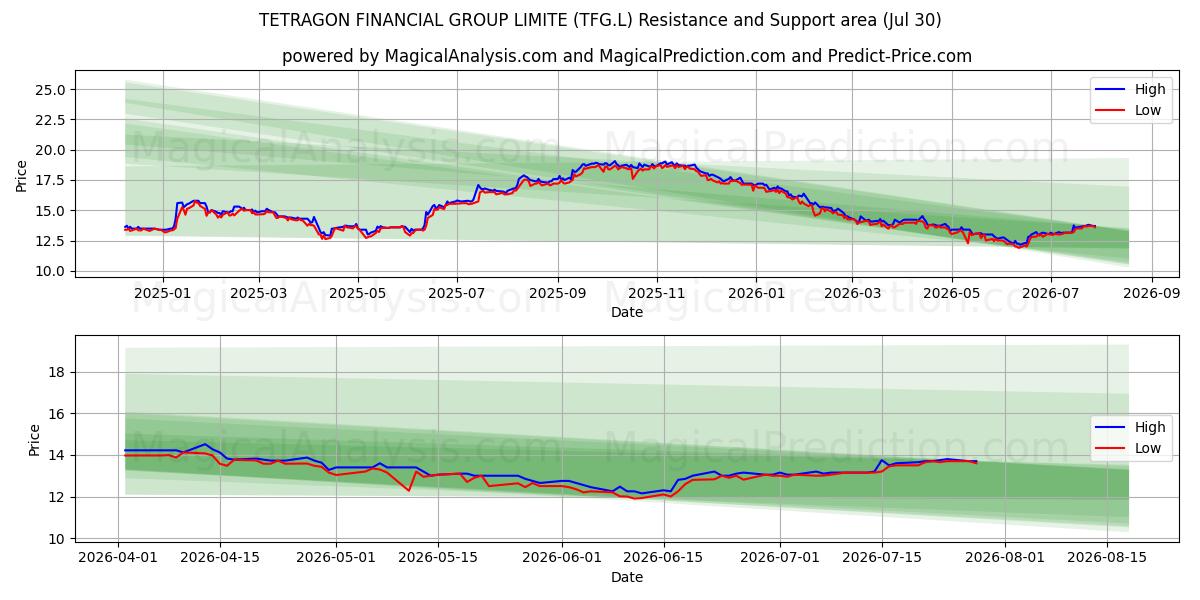  TETRAGON FINANCIAL GROUP LIMITE (TFG.L) Support and Resistance area (29 Jul) 