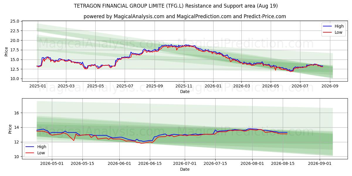  TETRAGON FINANCIAL GROUP LIMITE (TFG.L) Support and Resistance area (18 Aug) 